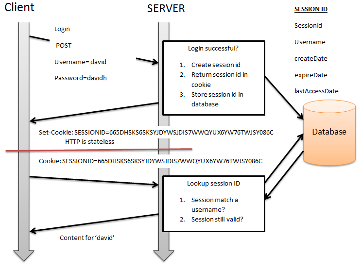 Diagram where user sends POST request to server. If valid, server sends session ID as cookie as well as storing in database. Future requests from client contain the cookie. Server looks up session ID from cookie in database to verify their identity. If verified, server returns content for that user.